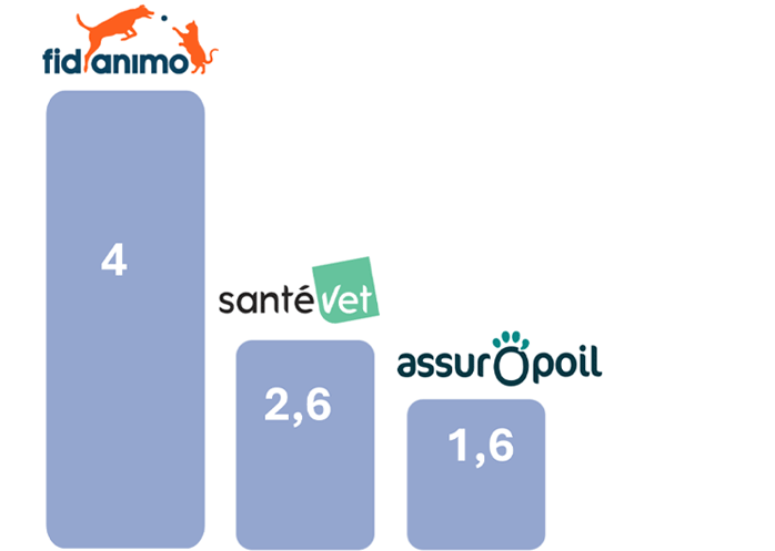 Chiffres Opinion Fidanimo
